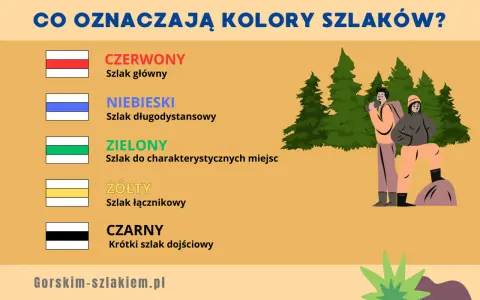 Ilustracja przedstawia kolory szlaków turystycznych PTTK: czerwony, niebieski, zielony, żółty i czarny, oraz dwie postacie turystów.