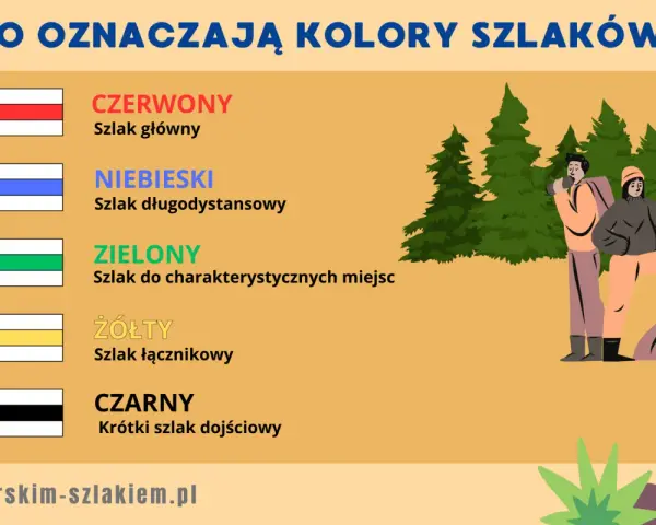 Ilustracja przedstawia kolory szlaków turystycznych PTTK: czerwony, niebieski, zielony, żółty i czarny, oraz dwie postacie turystów.