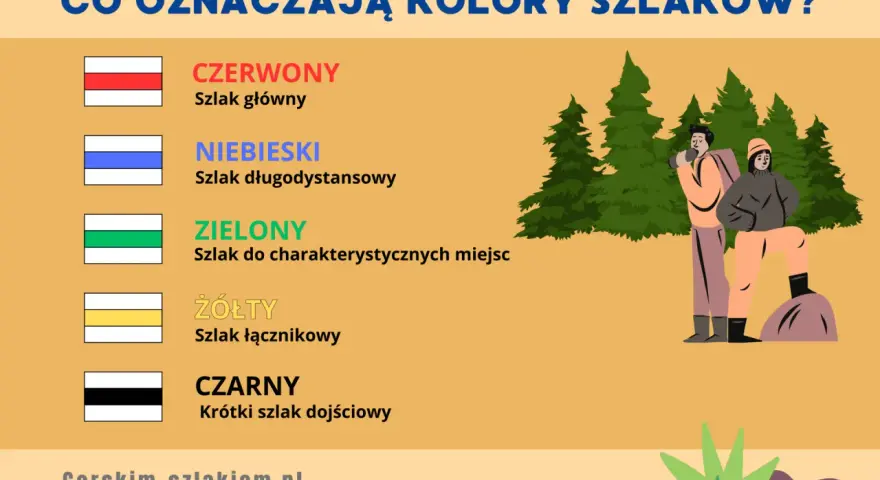 Ilustracja przedstawia kolory szlaków turystycznych PTTK: czerwony, niebieski, zielony, żółty i czarny, oraz dwie postacie turystów.